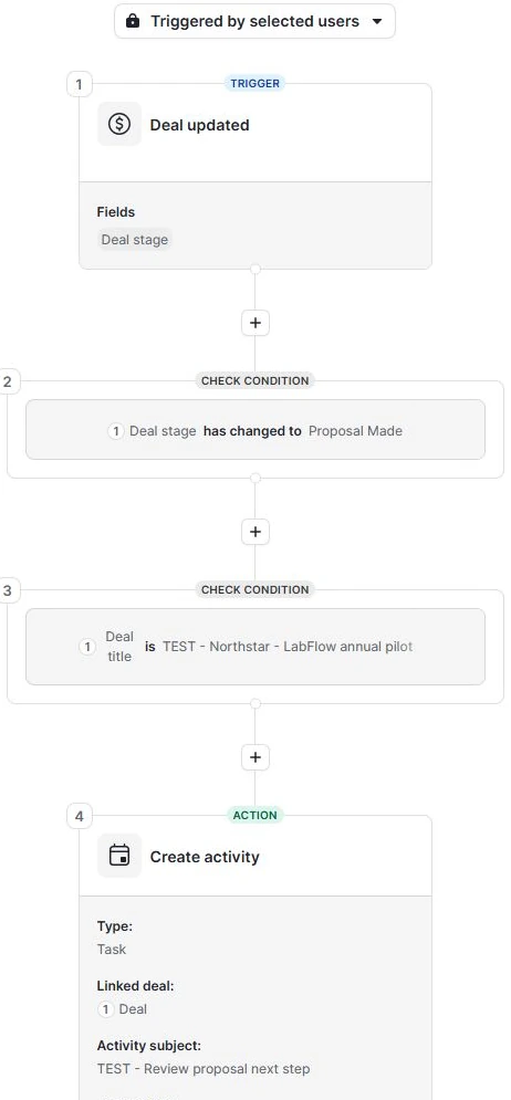 Pipedrive workflow checks the Proposal Made stage and exact test deal title before creating an internal review activity.